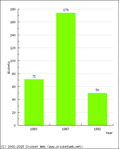 Runs by Year