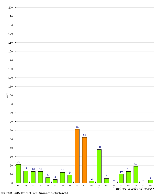 Batting Performance Innings by Innings - Away