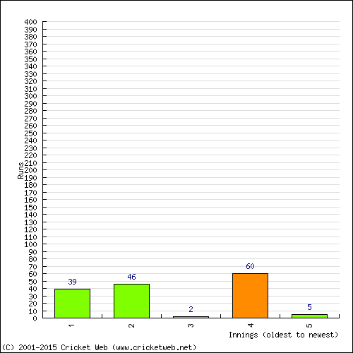 Batting Recent Scores