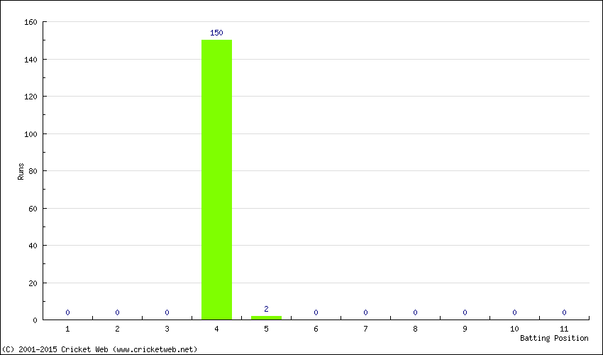 Runs by Batting Position