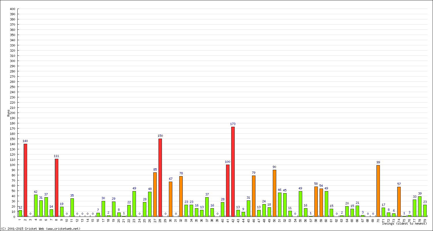 Batting Performance Innings by Innings