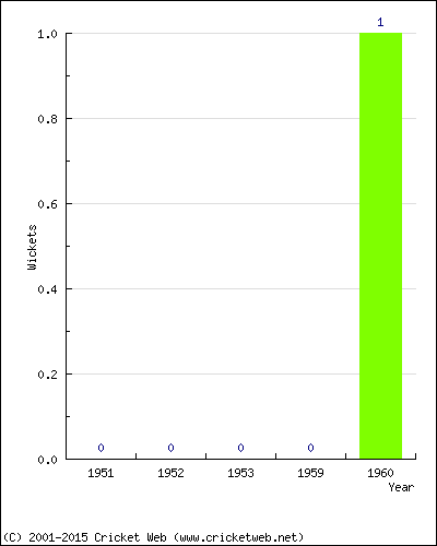 Wickets by Year