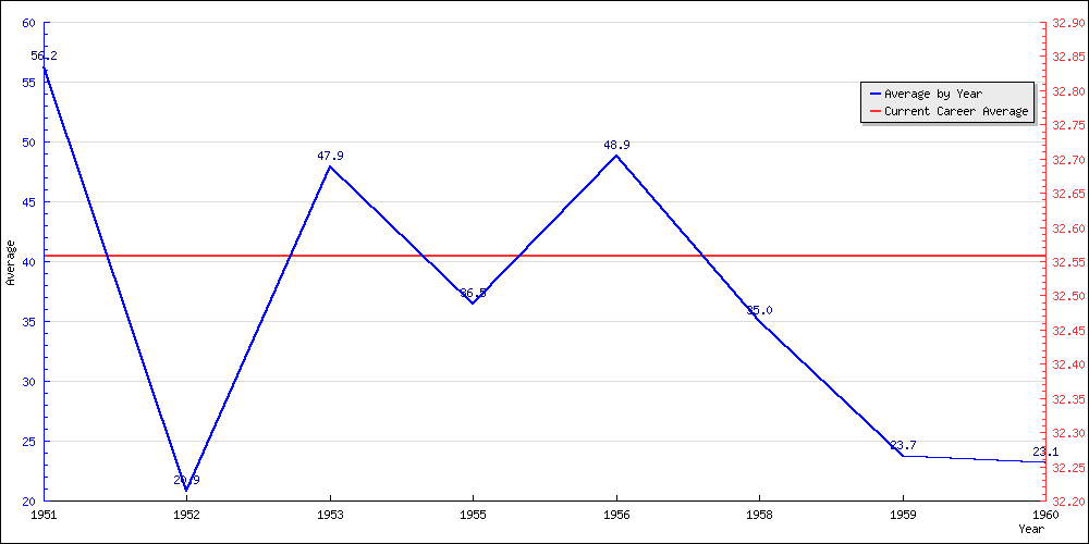 Batting Average by Year