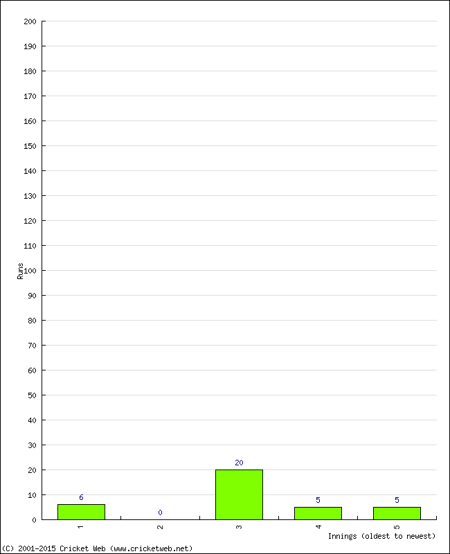 Batting Performance Innings by Innings - Home