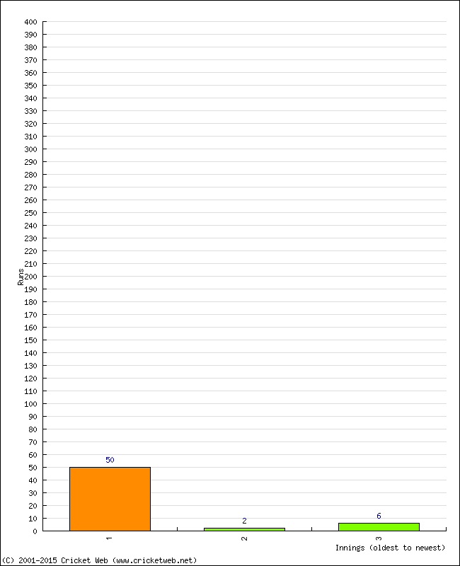 Batting Performance Innings by Innings