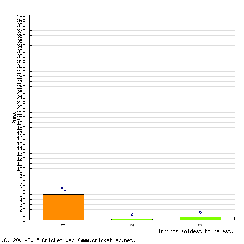 Batting Recent Scores