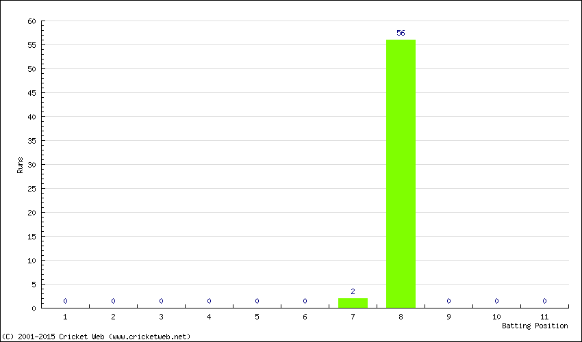 Runs by Batting Position