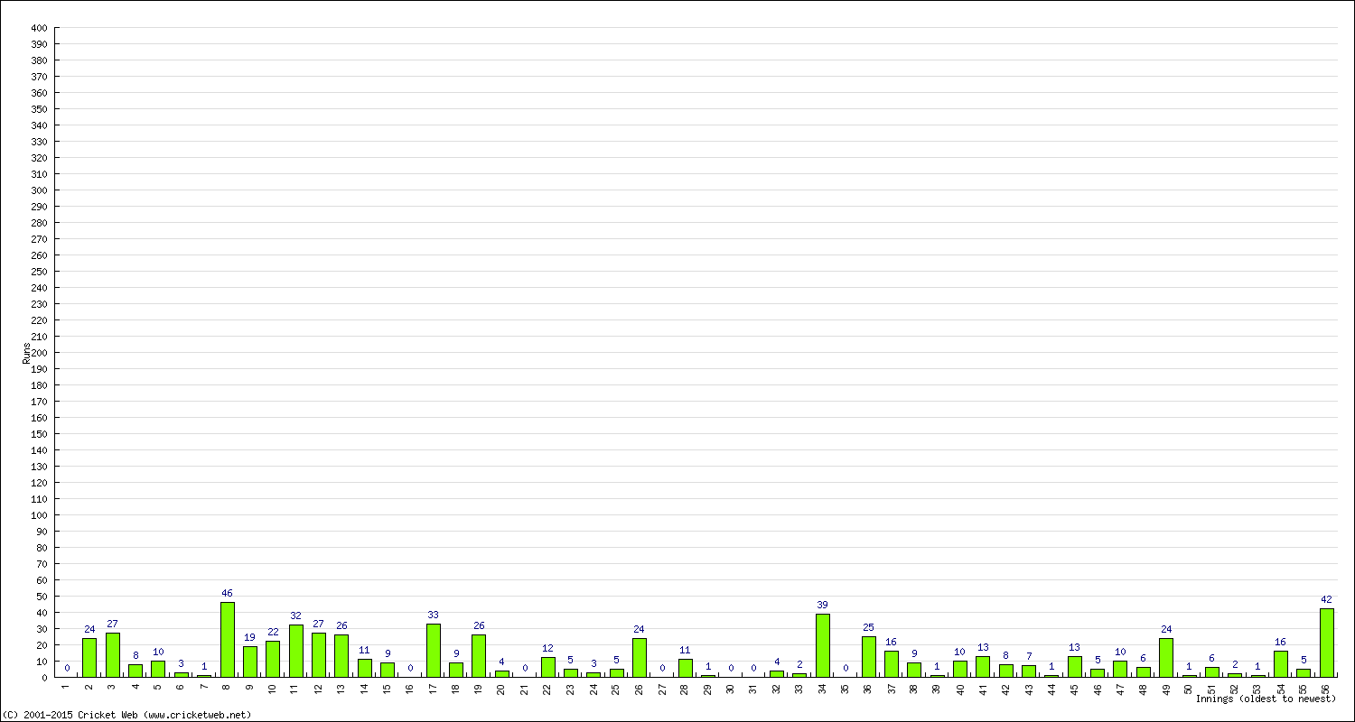 Batting Performance Innings by Innings