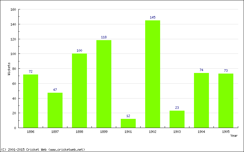 Runs by Year