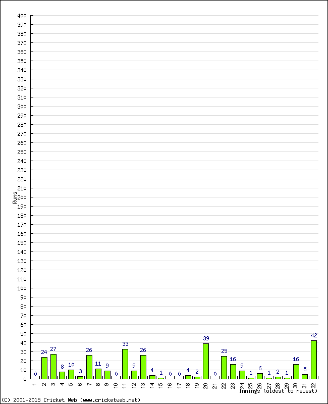 Batting Performance Innings by Innings - Away