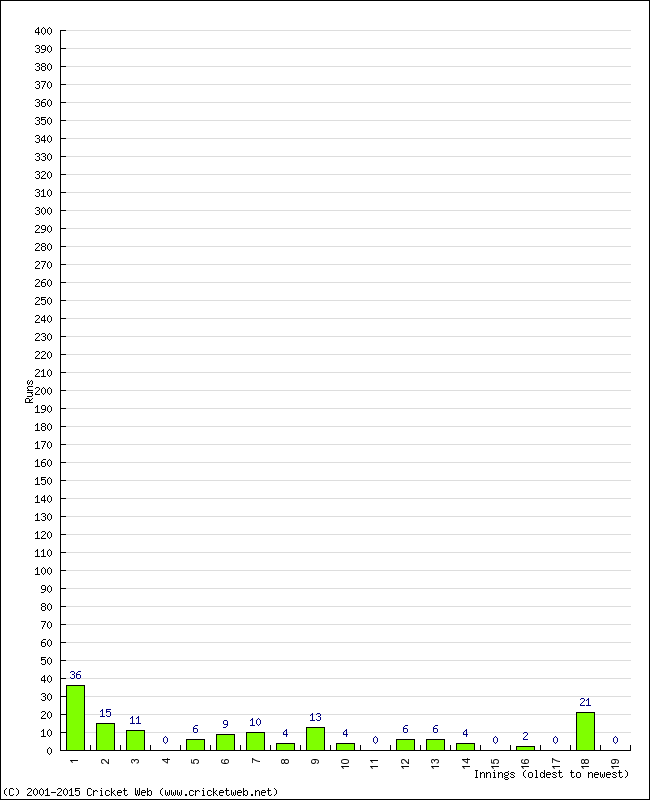 Batting Performance Innings by Innings