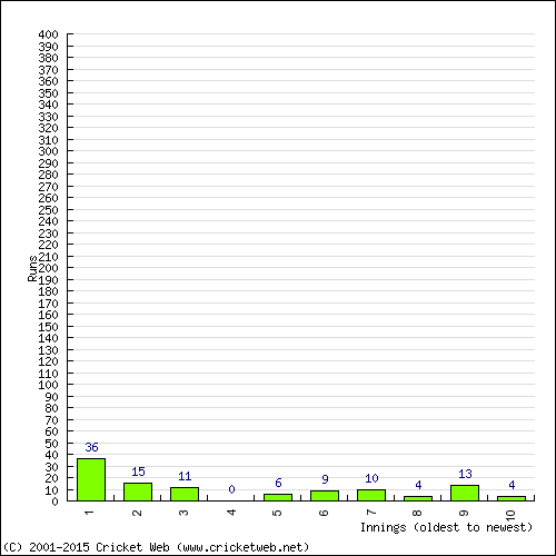 Batting Recent Scores