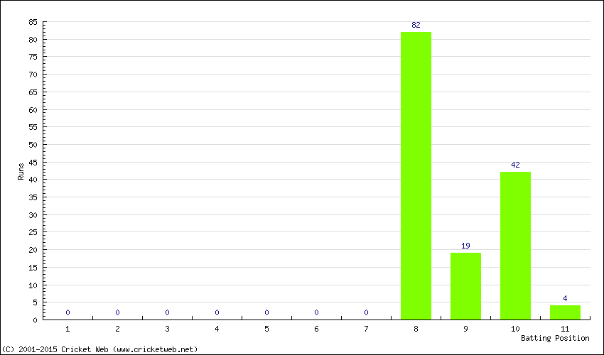 Runs by Batting Position