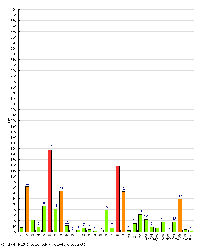 Batting Performance Innings by Innings