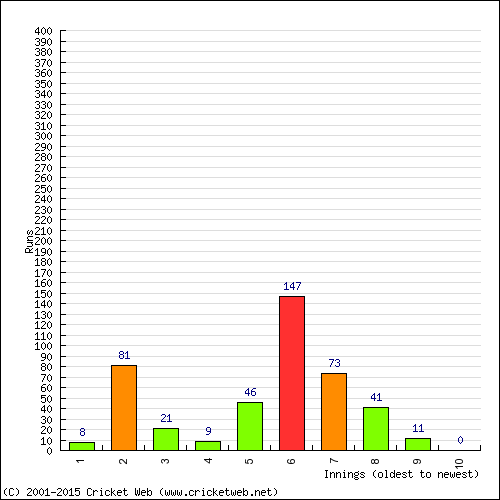 Batting Recent Scores