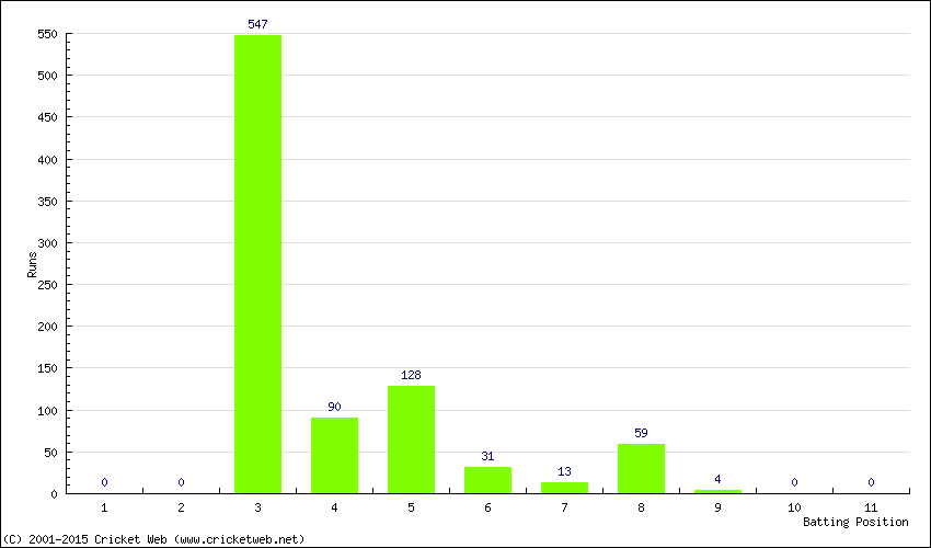 Runs by Batting Position