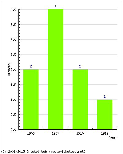 Wickets by Year