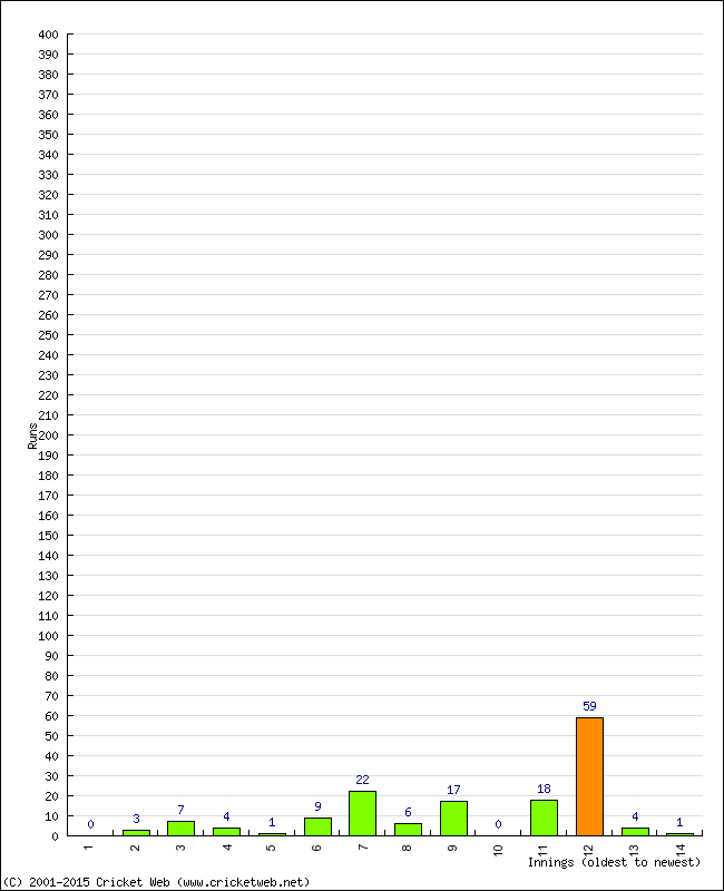 Batting Performance Innings by Innings - Away