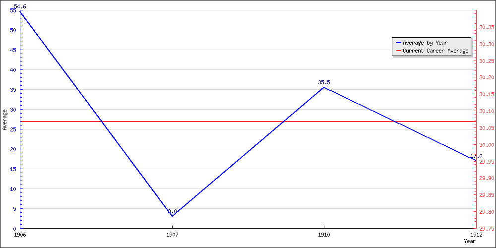 Batting Average by Year