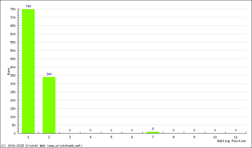 Runs by Batting Position