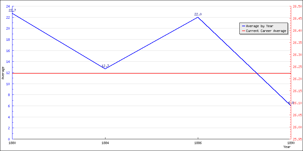 Bowling Average by Year