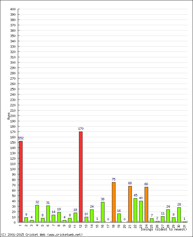 Batting Performance Innings by Innings - Home