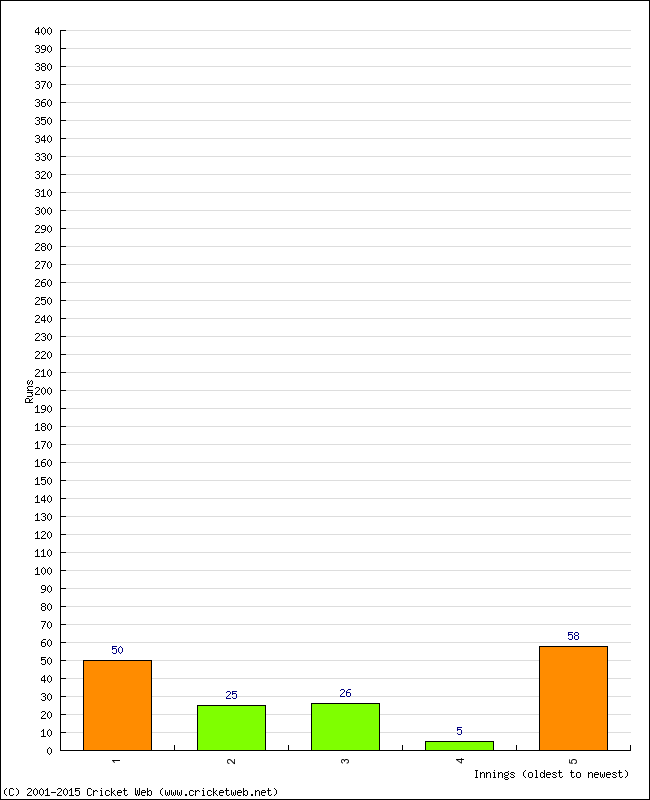 Batting Performance Innings by Innings - Away