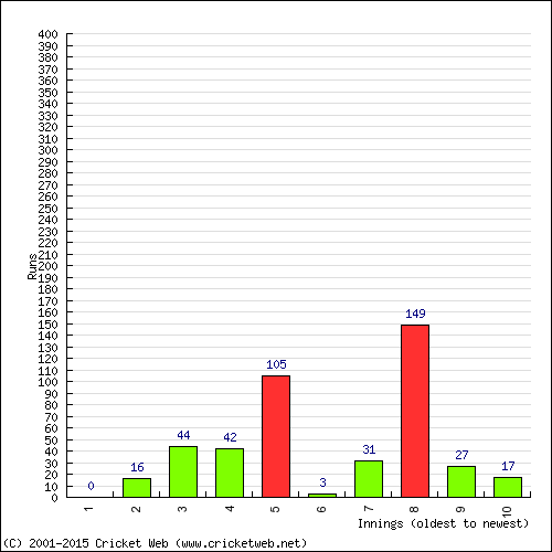 Batting Recent Scores