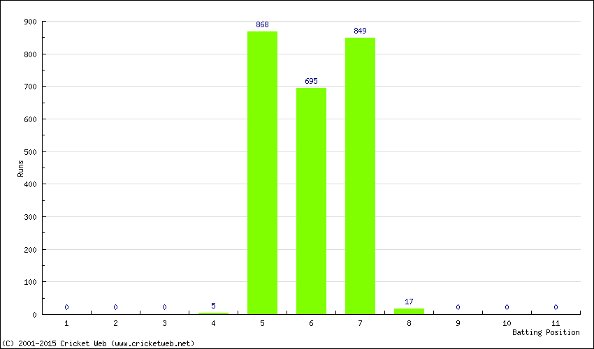 Runs by Batting Position