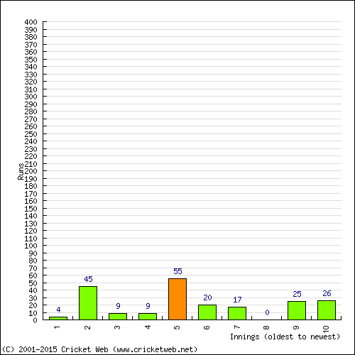 Batting Recent Scores