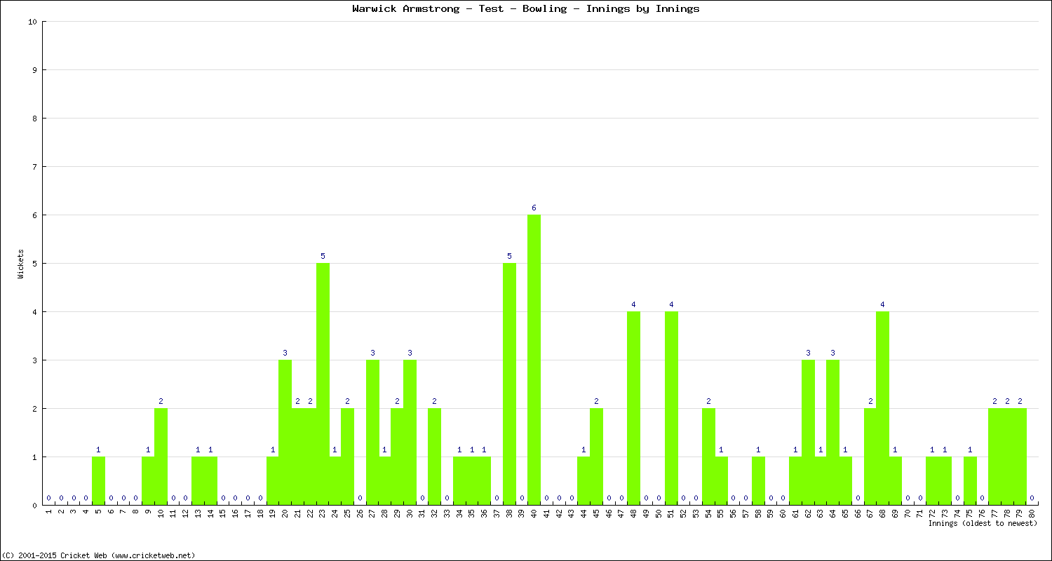 Bowling Performance Innings by Innings