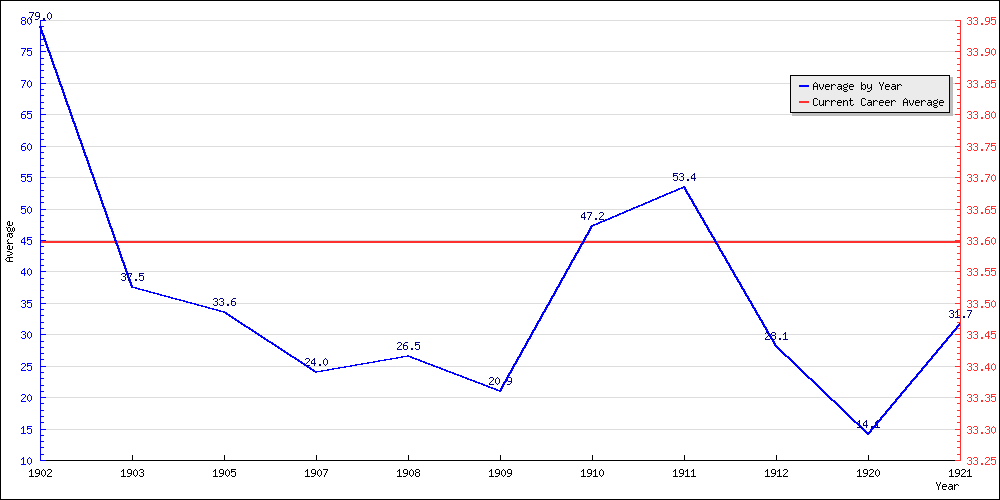 Bowling Average by Year