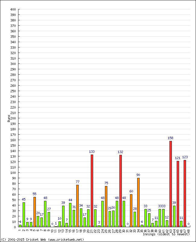 Batting Performance Innings by Innings - Home