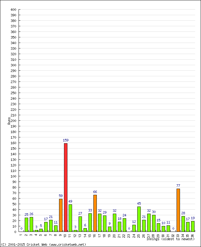 Batting Performance Innings by Innings - Away