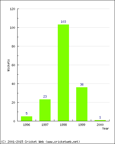 Runs by Year