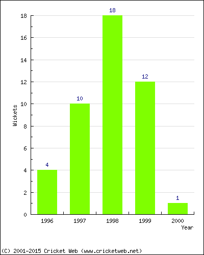 Wickets by Year