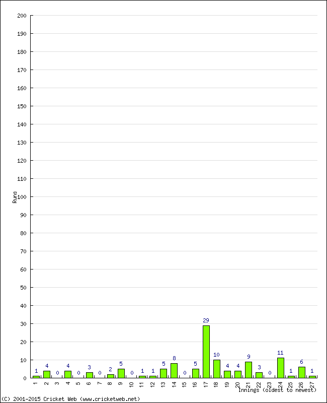 Batting Performance Innings by Innings - Away