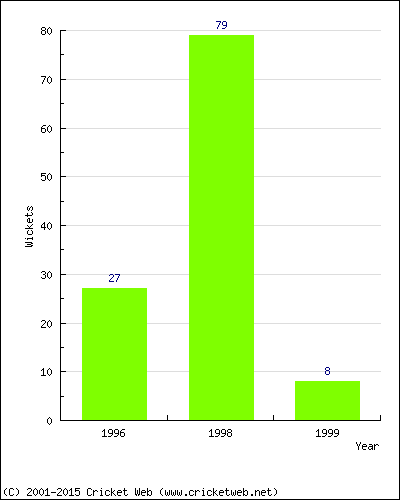 Runs by Year