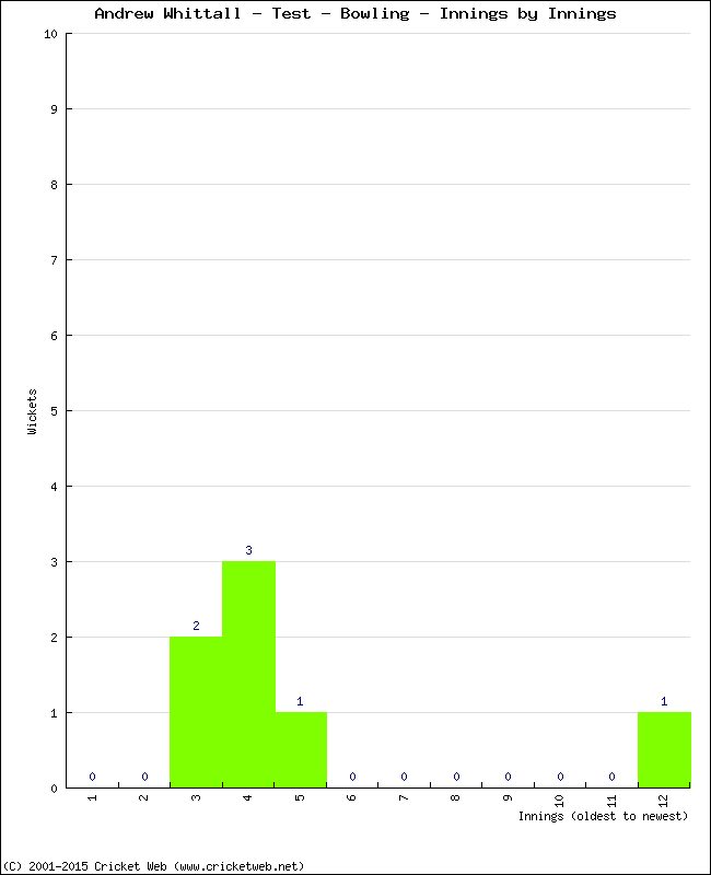 Bowling Performance Innings by Innings