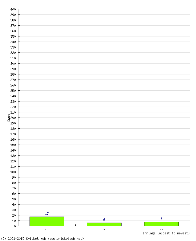 Batting Performance Innings by Innings - Home