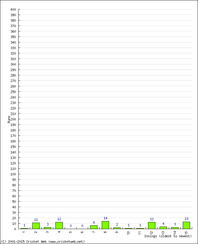 Batting Performance Innings by Innings - Away