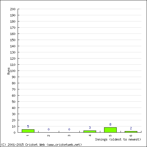 Batting Recent Scores