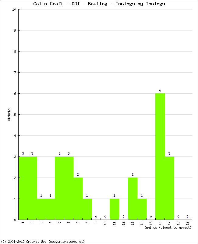 Bowling Performance Innings by Innings