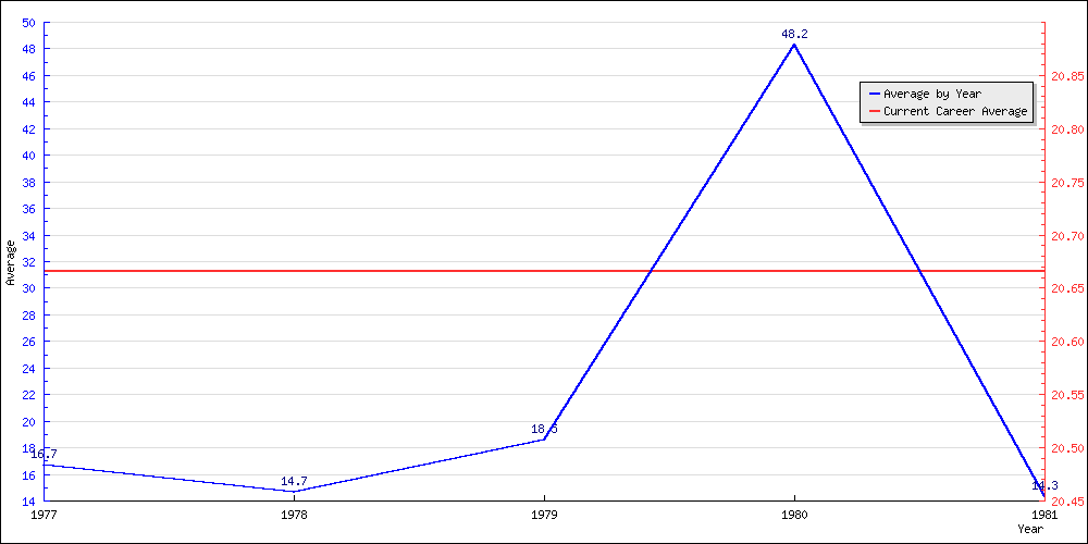 Bowling Average by Year