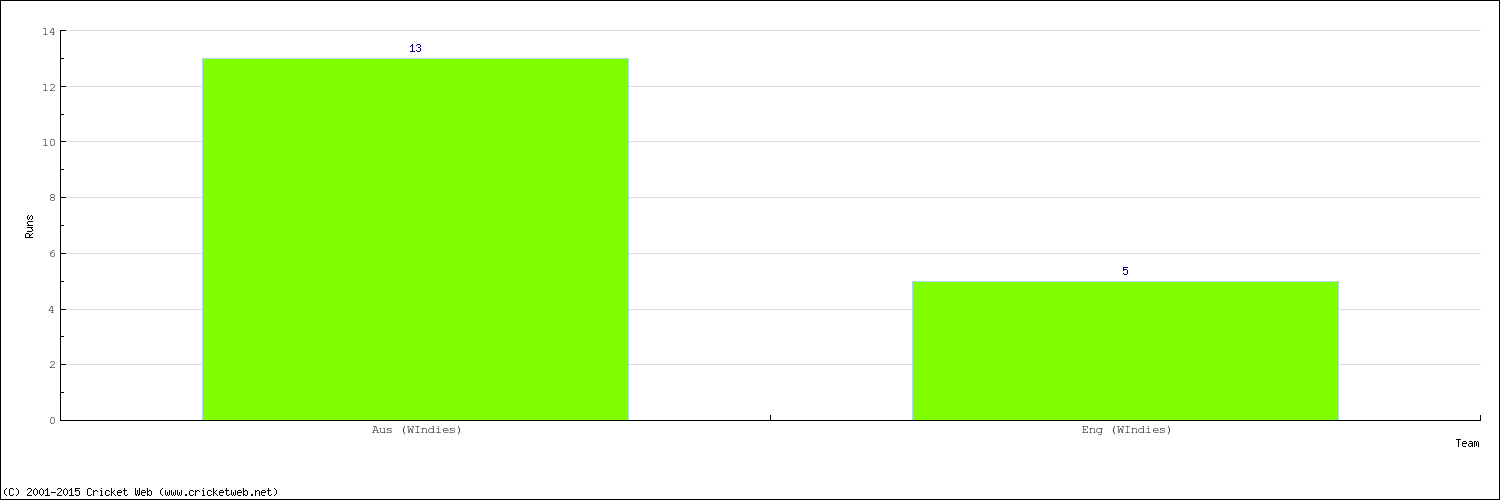 Runs by Country