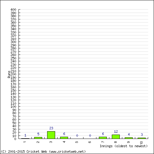 Batting Recent Scores