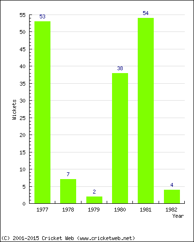 Runs by Year