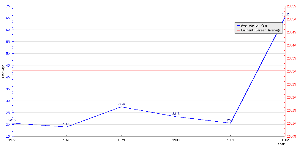 Bowling Average by Year