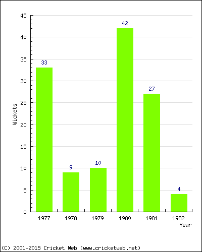 Wickets by Year