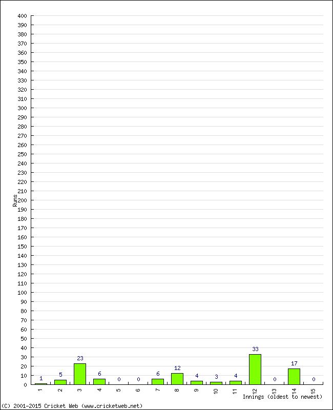 Batting Performance Innings by Innings - Home